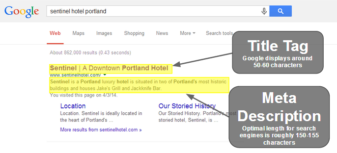 Diagram of SEO breakdown of a search result showing title tag and meta description