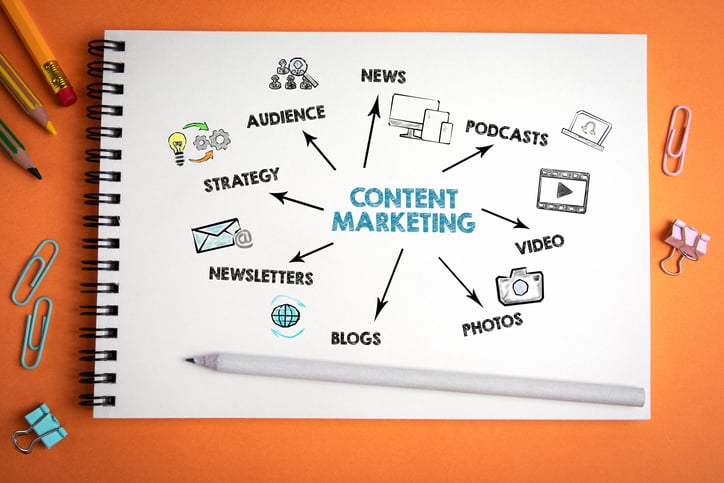 Content Marketing Flow Chart
